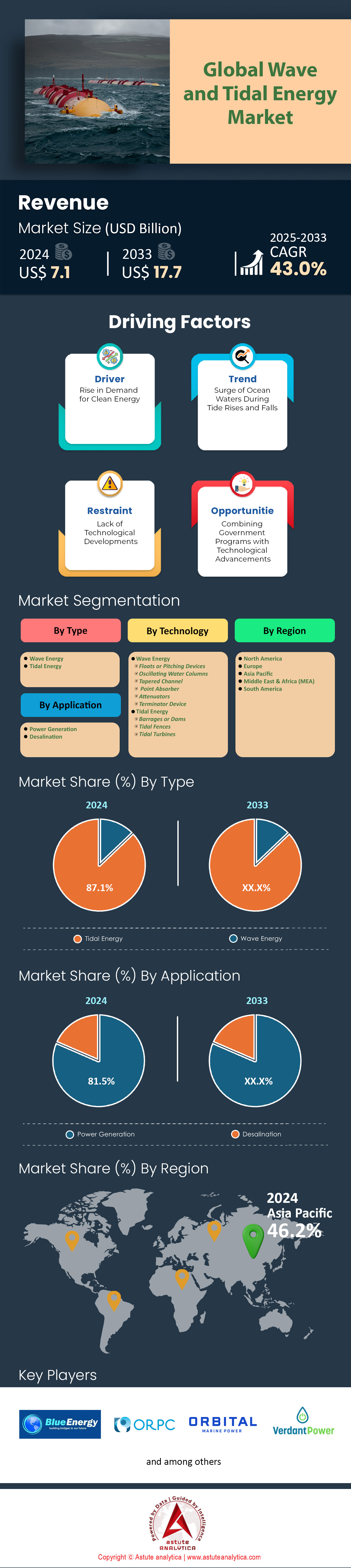 Wave and Tidal Energy Market